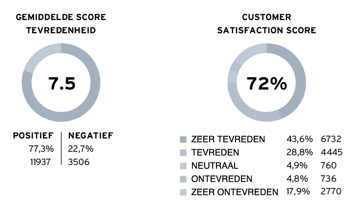 Scores klanttevredenheid