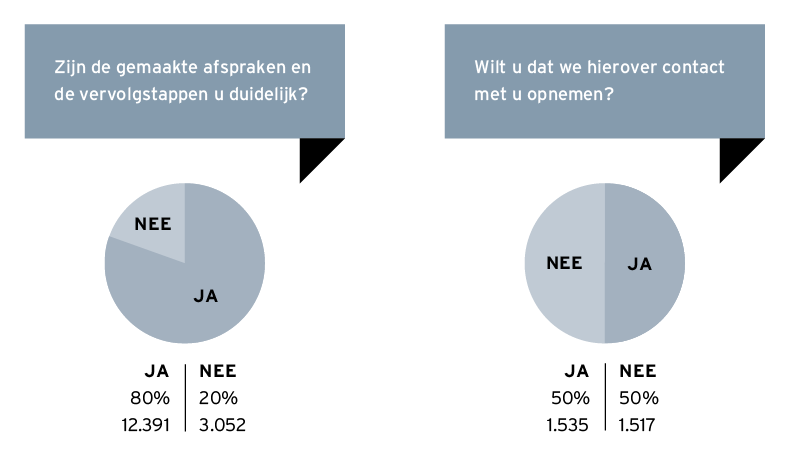 Vragen over vervolgstappen